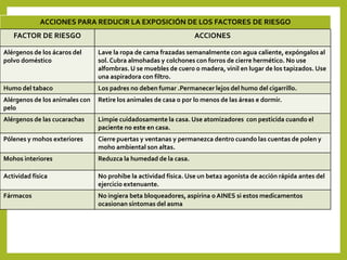 ACCIONES PARA REDUCIR LA EXPOSICIÓN DE LOS FACTORES DE RIESGO
FACTOR DE RIESGO ACCIONES
Alérgenos de los ácaros del
polvo doméstico
Lave la ropa de cama frazadas semanalmente con agua caliente, expóngalos al
sol.Cubra almohadas y colchones con forros de cierre hermético. No use
alfombras. U se muebles de cuero o madera, vinil en lugar de los tapizados. Use
una aspiradora con filtro.
Humo del tabaco Los padres no deben fumar .Permanecer lejos del humo del cigarrillo.
Alérgenos de los animales con
pelo
Retire los animales de casa o por lo menos de las áreas e dormir.
Alérgenos de las cucarachas Limpie cuidadosamente la casa. Use atomizadores con pesticida cuando el
paciente no este en casa.
Pólenes y mohos exteriores Cierre puertas y ventanas y permanezca dentro cuando las cuentas de polen y
moho ambiental son altas.
Mohos interiores Reduzca la humedad de la casa.
Actividad física No prohíbe la actividad física. Use un beta2 agonista de acción rápida antes del
ejercicio extenuante.
Fármacos No ingiera beta bloqueadores, aspirina o AINES si estos medicamentos
ocasionan síntomas del asma
 