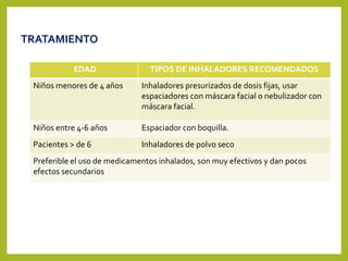 TRATAMIENTO
EDAD TIPOS DE INHALADORES RECOMENDADOS
Niños menores de 4 años Inhaladores presurizados de dosis fijas, usar
espaciadores con máscara facial o nebulizador con
máscara facial.
Niños entre 4-6 años Espaciador con boquilla.
Pacientes > de 6 Inhaladores de polvo seco
Preferible el uso de medicamentos inhalados, son muy efectivos y dan pocos
efectos secundarios
 