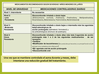MEDICAMENTOS RECOMENDADOS SEGÚN SEVERIDAD NIÑOS MENORES DE 5 AÑOS
NIVEL DE GRAVEDAD MEDICACIONES CONTROLADORAS DIARIAS
Nivel 1: Intermitente No necesarias
Nivel 2:
Leve
Persistente
Glucocorticoide inhalado a dosis bajas
(Hidrocortisona (cortisol), Prednisona, Prednisolona, Metilprednisolona,
Dexametasona, Betametasona,Triamcinolona, Beclometasona)
Nivel 3:
Moderada
Persistente
Glucocorticoide inhalado a dosis bajas o intermedia más los agonistas
beta2-adrenérgicos de
acción prolongada (salmeterol, formoterol) y
los anticolinérgicos (bromuro de ipratropio).
Nivel 4
Grave
Persistente
Glucocorticoide inhalado a dosis altas más beta 2-agonista de acción
prolongada más 1 o 2 de los siguientes medicamentos de ser
necesario:
Teofilina
Modificador de leucotrieneos (Son producidos por leucocitos y su principal función es la de
participar como mediadores de la inflamación)
B2- agonista oral de acción prolongada
Glucocorticoide oral
Una vez que se mantiene controlado el asma durante 3 meses, debe
intentarse una reducción gradual del tratamiento.
 
