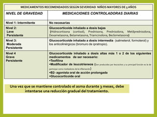 MEDICAMENTOS RECOMENDADOS SEGÚN SEVERIDAD NIÑOS MAYORES DE 5 AÑOS
NIVEL DE GRAVEDAD MEDICACIONES CONTROLADORAS DIARIAS
Nivel 1: Intermitente No necesarias
Nivel 2:
Leve
Persistente
Glucocorticoide inhalado a dosis bajas
(Hidrocortisona (cortisol), Prednisona, Prednisolona, Metilprednisolona,
Dexametasona, Betametasona,Triamcinolona, Beclometasona)
Nivel 3:
Moderada
Persistente
Glucocorticoide inhalado a dosis intermedia (salmeterol, formoterol) y
los anticolinérgicos (bromuro de ipratropio).
Nivel 4
Grave
Persistente
Glucocorticoide inhalado a dosis altas más 1 o 2 de los siguientes
medicamentos de ser necesario:
Teofilina
Modificador de leucotrieneos (Son producidos por leucocitos y su principal función es la de
participar como mediadores de la inflamación)
B2- agonista oral de acción prolongada
Glucocorticoide oral
Una vez que se mantiene controlado el asma durante 3 meses, debe
intentarse una reducción gradual del tratamiento.
 