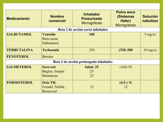 Medicamento
Nombre
comercial
Inhalador
Presurizado
Microg/dosis
Polvo seco
(Sistemas
Haler)
Microg/dosis
Solución
nebulizar
Beta 2 de acción corta inhalados
SALBUTAMOL Ventolin
Buto-asma
Salbutamol
100 5 mg/cc
TERBUTALINA Terbasmin 250 (TH) 500 10 mg/cc
FENOTEROL Berotec
Beta 2 de acción prolongada inhalados
SALMETEROL Serevent
Beglan, Inaspir
Betamican
Inhal. 25
25
25
(AH) 50
FORMOTEROL Oxis TH,
Foradil, Neblik,
Broncoral
12
(4,5 y 9)
12
 
