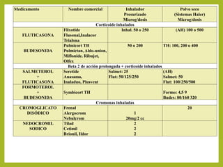 Medicamento Nombre comercial Inhalador
Presurizado
Microg/dosis
Polvo seco
(Sistemas Haler)
Microg/dosis
Corticoide inhalados
FLUTICASONA
Flixotide
Flusonal,Inalacor
Trialona
Inhal. 50 o 250 (AH) 100 o 500
BUDESONIDA
Pulmicort TH
Pulmictan, Aldo-union,
Miflonide. Ribujet,
Olfex
50 o 200 TH: 100, 200 o 400
Beta 2 de acción prolongada + corticoide inhalados
SALMETEROL
+
FLUTICASONA
Seretide
Anasama,
Inaladuo, Plusvent
Salmet: 25
Flut: 50/125/250
(AH)
Salmet: 50
Flut: 100/250/500
FORMOTEROL
+
BUDESONIDA
Symbicort TH Formo: 4,5 9
Budes: 80/160 320
Cromonas inhaladas
CROMOGLICATO
DISÓDICO
Frenal
Alergocrom
Nebulcrom
1
20mg/2 cc
20
NEDOCROMIL
SODICO
Tilad
Cetimil
Brionil, Ildor
2
2
2
 