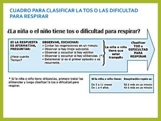 CUADRO PARA CLASIFICAR LATOS O LAS DIFICULTAD
PARA RESPIRAR
 