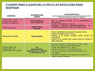 CUADRO PARA CLASIFICAR LATOS O LAS DIFICULTAD PARA
RESPIRAR
 