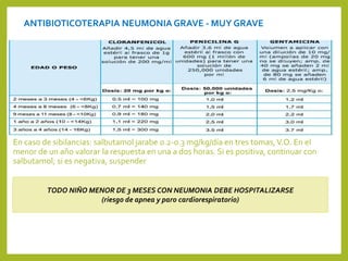 ANTIBIOTICOTERAPIA NEUMONIAGRAVE - MUY GRAVE
En caso de sibilancias: salbutamol jarabe 0.2-0.3 mg/kg/día en tres tomas,V.O. En el
menor de un año valorar la respuesta en una a dos horas. Si es positiva, continuar con
salbutamol; si es negativa, suspender
TODO NIÑO MENOR DE 3 MESES CON NEUMONIA DEBE HOSPITALIZARSE
(riesgo de apnea y paro cardiorespiratorio)
 