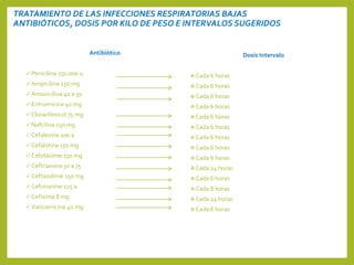 TRATAMIENTO DE LAS INFECCIONES RESPIRATORIAS BAJAS
ANTIBIÓTICOS, DOSIS POR KILO DE PESO E INTERVALOS SUGERIDOS
Antibiótico
 Penicilina 150.000 u.
 Ampicilina 150 mg
 Amoxicilina 40 a 50
 Eritromicina 40 mg
 Cloranfenicol 75 mg
 Nafcilina 150 mg
 Cefalexina 100 a
 Cefalotina 150 mg
 Cefotaxime 150 mg
 Ceftriaxona 50 a 75
 Ceftazidime 150 mg
 Cefuroxime 125 a
 Cefixima 8 mg
 Vancomicina 40 mg
Dosis Intervalo
Cada 6 horas
Cada 6 horas
Cada 8 horas
Cada 6 horas
Cada 6 horas
Cada 6 horas
Cada 6 horas
Cada 6 horas
Cada 6 horas
Cada 24 horas
Cada 6 horas
Cada 8 horas
Cada 24 horas
Cada 6 horas
 