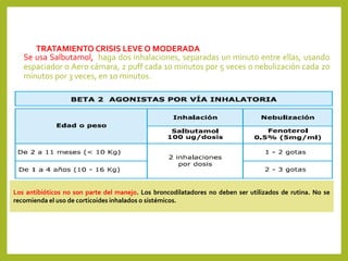 TRATAMIENTO CRISIS LEVE O MODERADA
Se usa Salbutamol, haga dos inhalaciones, separadas un minuto entre ellas, usando
espaciador o Aero cámara, 2 puff cada 10 minutos por 5 veces o nebulización cada 20
minutos por 3 veces, en 10 minutos.
Los antibióticos no son parte del manejo. Los broncodilatadores no deben ser utilizados de rutina. No se
recomienda el uso de corticoides inhalados o sistémicos.
 