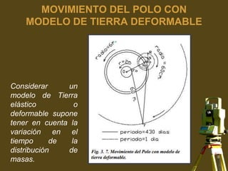 MOVIMIENTO DEL POLO CON
MODELO DE TIERRA DEFORMABLE
Considerar un
modelo de Tierra
elástico o
deformable supone
tener en cuenta la
variación en el
tiempo de la
distribución de
masas.
 