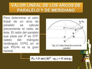 VALOR LINEAL DE LOS ARCOS DE
PARALELO Y DE MERIDIANO
Para determinar el valor
lineal de un arco de
paralelo se calcula
previamente el radio de
éste. El radio del paralelo
que pasa por P es O’P,
cateto del triángulo
rectángulo O’PQ en el
que PQ=N es la gran
normal.
 