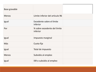 Base gravable
Menos Límite inferior del artículo 96
Igual Excedente sobre el límite
inferior
Por % sobre excedente del límite
inferior
Igual Impuesto marginal
Más Cuota fija
Igual Total de impuesto
Menos Subsidio al empleo
Igual ISR o subsidio al empleo
 