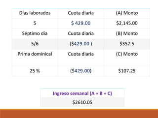 Días laborados Cuota diaria (A) Monto
5 $ 429.00 $2,145.00
Séptimo día Cuota diaria (B) Monto
5/6 ($429.00 ) $357.5
Prima dominical Cuota diaria (C) Monto
25 % ($429.00) $107.25
Ingreso semanal (A + B + C)
$2610.05
 
