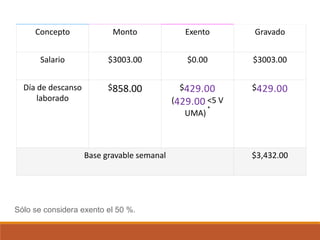 Concepto Monto Exento Gravado
Salario $3003.00 $0.00 $3003.00
Día de descanso
laborado
$858.00 $429.00
(429.00 <5 V
UMA)
*
$429.00
Base gravable semanal $3,432.00
Sólo se considera exento el 50 %.
 