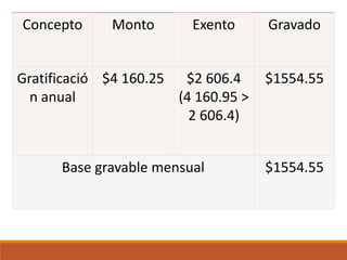 Concepto Monto Exento Gravado
Gratificació
n anual
$4 160.25 $2 606.4
(4 160.95 >
2 606.4)
$1554.55
Base gravable mensual $1554.55
 