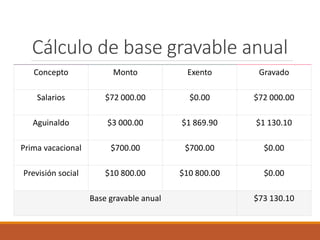 Cálculo de base gravable anual
Concepto Monto Exento Gravado
Salarios $72 000.00 $0.00 $72 000.00
Aguinaldo $3 000.00 $1 869.90 $1 130.10
Prima vacacional $700.00 $700.00 $0.00
Previsión social $10 800.00 $10 800.00 $0.00
Base gravable anual $73 130.10
 