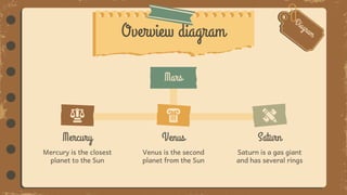 Overview diagram
Mercury is the closest
planet to the Sun
Mercury
Venus is the second
planet from the Sun
Venus
Saturn is a gas giant
and has several rings
Saturn
 