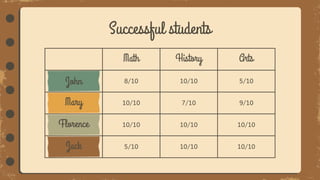 Successful students
Math History Arts
John 8/10 10/10 5/10
Mary 10/10 7/10 9/10
Florence 10/10 10/10 10/10
Jack 5/10 10/10 10/10
 