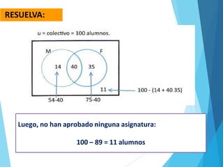 Luego, no han aprobado ninguna asignatura:
100 – 89 = 11 alumnos
RESUELVA:
 