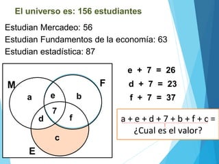 El universo es: 156 estudiantes
Estudian Fundamentos de la economía: 63
Estudian estadística: 87
M F
E
a
d
e + 7 = 26
b
e
7
f
d + 7 = 23
c
Estudian Mercadeo: 56
f + 7 = 37
a + e + d + 7 + b + f + c =
¿Cual es el valor?
 