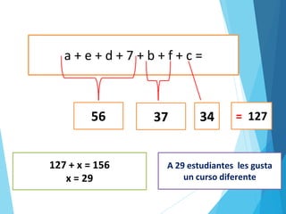 a + e + d + 7 + b + f + c =
56 37 34
127 + x = 156
x = 29
= 127
A 29 estudiantes les gusta
un curso diferente
 