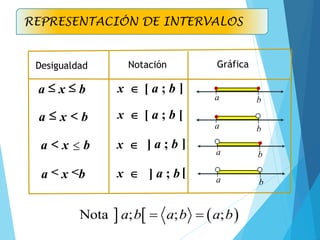 Desigualdad Notación Gráfica
a < x <b
[ a ; b ]
x 
[ a ; b [
x 
] a ; b ]
x 
] a ; b[
x 
a

b

 
a

b

a

b

a

b



   
Nota ; ; ;
a b a b a b
 
a  x  b
a  x < b
a < x b

REPRESENTACIÓN DE INTERVALOS
 