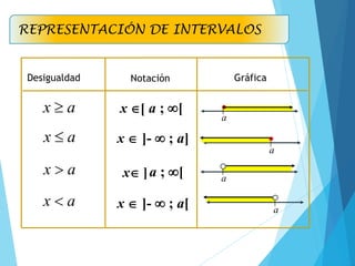 Desigualdad Notación Gráfica
[ a ; [
x 
]-  ; a]
x 
a

a

a

a


a ; [
x ]
]-  ; a[
x 

a
x 
a
x 
a
x <
a
x 
REPRESENTACIÓN DE INTERVALOS
 