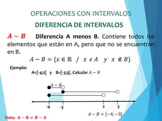 OPERACIONES CON INTERVALOS
𝑨 − 𝑩 Diferencia A menos B. Contiene todos los
elementos que están en A, pero que no se encuentran
en B.
𝐴 − 𝐵 = {𝑥 ∈ ℝ / 𝑥 𝜖 𝐴 𝑦 𝑥 ∉ 𝐵}
-4 -3 2 3
Ejemplo:
A=[-4;2[ y B=[-3;3[. Calcular 𝐴 − 𝐵
𝐴 − 𝐵 = [−4;−3[
𝐴 − 𝐵
DIFERENCIA DE INTERVALOS
Nota: 𝐀 − 𝐁 ≠ 𝑩 − 𝑨
 