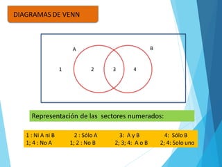A B
1 2 3 4
Representación de las sectores numerados:
1 : Ni A ni B 2 : Sólo A 3: A y B 4: Sólo B
1; 4 : No A 1; 2 : No B 2; 3; 4: A o B 2; 4: Solo uno
DIAGRAMAS DE VENN
 