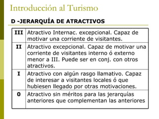 Introducción al Turismo D -JERARQUÍA DE ATRACTIVOS Atractivo sin méritos para las jerarquías anteriores que complementan las anteriores 0 Atractivo con algún rasgo llamativo. Capaz de interesar a visitantes locales ó que hubiesen llegado por otras motivaciones. I Atractivo excepcional. Capaz de motivar una corriente de visitantes interno ó externo menor a III. Puede ser en conj. con otros atractivos. II Atractivo Internac. excepcional. Capaz de motivar una corriente de visitantes. III 