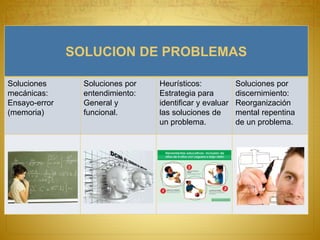 SOLUCION DE PROBLEMAS
Soluciones
mecánicas:
Ensayo-error
(memoria)
Soluciones por
entendimiento:
General y
funcional.
Heurísticos:
Estrategia para
identificar y evaluar
las soluciones de
un problema.
Soluciones por
discernimiento:
Reorganización
mental repentina
de un problema.
 