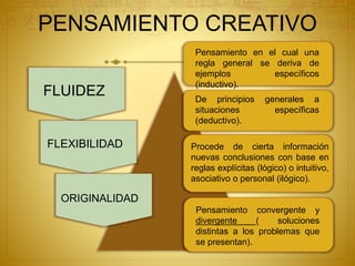PENSAMIENTO CREATIVO
Pensamiento en el cual una
regla general se deriva de
ejemplos específicos
(inductivo).
De principios generales a
situaciones específicas
(deductivo).
Procede de cierta información
nuevas conclusiones con base en
reglas explícitas (lógico) o intuitivo,
asociativo o personal (ilógico).
Pensamiento convergente y
divergente ( soluciones
distintas a los problemas que
se presentan).
FLUIDEZ
FLEXIBILIDAD
ORIGINALIDAD
 