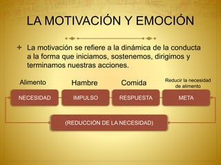 LA MOTIVACIÓN Y EMOCIÓN
 La motivación se refiere a la dinámica de la conducta
a la forma que iniciamos, sostenemos, dirigimos y
terminamos nuestras acciones.
NECESIDAD IMPULSO RESPUESTA META
(REDUCCIÓN DE LA NECESIDAD)
Alimento Hambre Comida Reducir la necesidad
de alimento
 