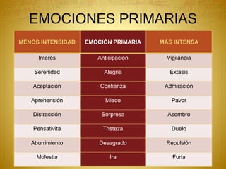 EMOCIONES PRIMARIAS
MENOS INTENSIDAD EMOCIÓN PRIMARIA MÁS INTENSA
Interés Anticipación Vigilancia
Serenidad Alegría Éxtasis
Aceptación Confianza Admiración
Aprehensión Miedo Pavor
Distracción Sorpresa Asombro
Pensativita Tristeza Duelo
Aburrimiento Desagrado Repulsión
Molestia Ira Furia
 