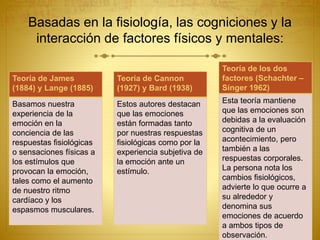 Basadas en la fisiología, las cogniciones y la
interacción de factores físicos y mentales:
Teoría de James
(1884) y Lange (1885)
Basamos nuestra
experiencia de la
emoción en la
conciencia de las
respuestas fisiológicas
o sensaciones físicas a
los estímulos que
provocan la emoción,
tales como el aumento
de nuestro ritmo
cardíaco y los
espasmos musculares.
Teoría de Cannon
(1927) y Bard (1938)
Estos autores destacan
que las emociones
están formadas tanto
por nuestras respuestas
fisiológicas como por la
experiencia subjetiva de
la emoción ante un
estímulo.
Teoría de los dos
factores (Schachter –
Singer 1962)
Esta teoría mantiene
que las emociones son
debidas a la evaluación
cognitiva de un
acontecimiento, pero
también a las
respuestas corporales.
La persona nota los
cambios fisiológicos,
advierte lo que ocurre a
su alrededor y
denomina sus
emociones de acuerdo
a ambos tipos de
observación.
 