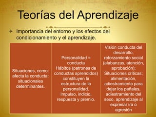 Teorías del Aprendizaje
 Importancia del entorno y los efectos del
condicionamiento y el aprendizaje.
Situaciones, como:
afecta la conducta:
situacionales
determinantes.
Personalidad =
conducta
Hábitos (patrones de
conductas aprendidos)
constituyen la
estructura de la
personalidad.
Impulso, indicio,
respuesta y premio.
Visión conducta del
desarrollo,
reforzamiento social
(alabanzas, atención,
aprobación);
Situaciones críticas;
alimentación,
adiestramiento para
dejar los pañales,
adiestramiento del
sexo, aprendizaje al
expresar ira o
agresión
 