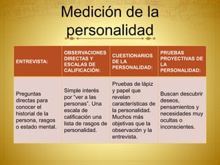 Medición de la
personalidad
ENTREVISTA:
OBSERVACIONES
DIRECTAS Y
ESCALAS DE
CALIFICACIÓN:
CUESTIONARIOS
DE LA
PERSONALIDAD:
PRUEBAS
PROYECTIVAS DE
LA
PERSONALIDAD:
Preguntas
directas para
conocer el
historial de la
persona, rasgos
o estado mental.
Simple interés
por “ver a las
personas”. Una
escala de
calificación una
lista de rasgos de
personalidad.
Pruebas de lápiz
y papel que
revelan
características de
la personalidad.
Muchos más
objetivas que la
observación y la
entrevista.
Buscan descubrir
deseos,
pensamientos y
necesidades muy
ocultas o
inconscientes.
 