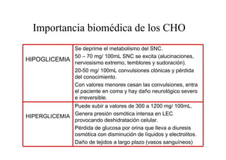 Importancia biomédica de los CHO
             Se deprime el metabolismo del SNC.
             50 – 70 mg/ 100mL SNC se excita (alucinaciones,
HIPOGLICEMIA nerviosismo extremo, temblores y sudoración).
             20-50 mg/ 100mL convulsiones clónicas y pérdida
             del conocimiento.
             Con valores menores cesan las convulsiones, entra
             el paciente en coma y hay daño neurológico severo
             e irreversible.
              Puede subir a valores de 300 a 1200 mg/ 100mL.
HIPERGLICEMIA Genera presión osmótica intensa en LEC
              provocando deshidratación celular.
              Pérdida de glucosa por orina que lleva a diuresis
              osmótica con disminución de líquidos y electrolitos.
              Daño de tejidos a largo plazo (vasos sanguíneos)
 