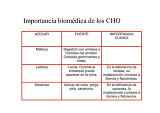 Importancia biomédica de los CHO
   AZÚCAR            FUENTE                  IMPORTANCIA
                                                CLÍNICA


    Maltosa   Digestión con amilasa o
               hidrólisis del almidón.
              Cereales germinantes y
                        malta.
    Lactosa     Leche. Durante el          En la deficiencia de
                 embarazo puede                 lactasa, su
               aparecer en la orina.     malabsorción conduce a
                                          diarrea y flatulencias.
   Sacarosa   Azúcar de caña, sorgo,      En la deficiencia de
                 piña, zanahoria.             sacarasa, la
                                         malabsorción conduce a
                                          diarrea y flatulencia.
 
