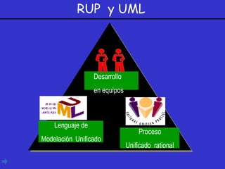RUP  y UML Desarrollo en equipos Lenguaje de Modelación   Unificado Proceso Unificado  rational 