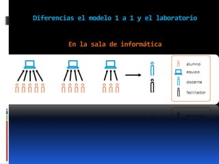 Diferencias el modelo 1 a 1 y el laboratorio


         En la sala de informática
 
