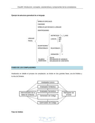 Clase#3: Introducción, conceptos, características y componentes de los compiladores.
6
Ejemplo de estructura gramatical de un lenguaje:
FASES DE LOS COMPILADORES
Analizando en detalle el proceso de compilación, se divide en dos grandes fases, una de Análisis y
la otra de Síntesis.
Fase de Análisis:
 