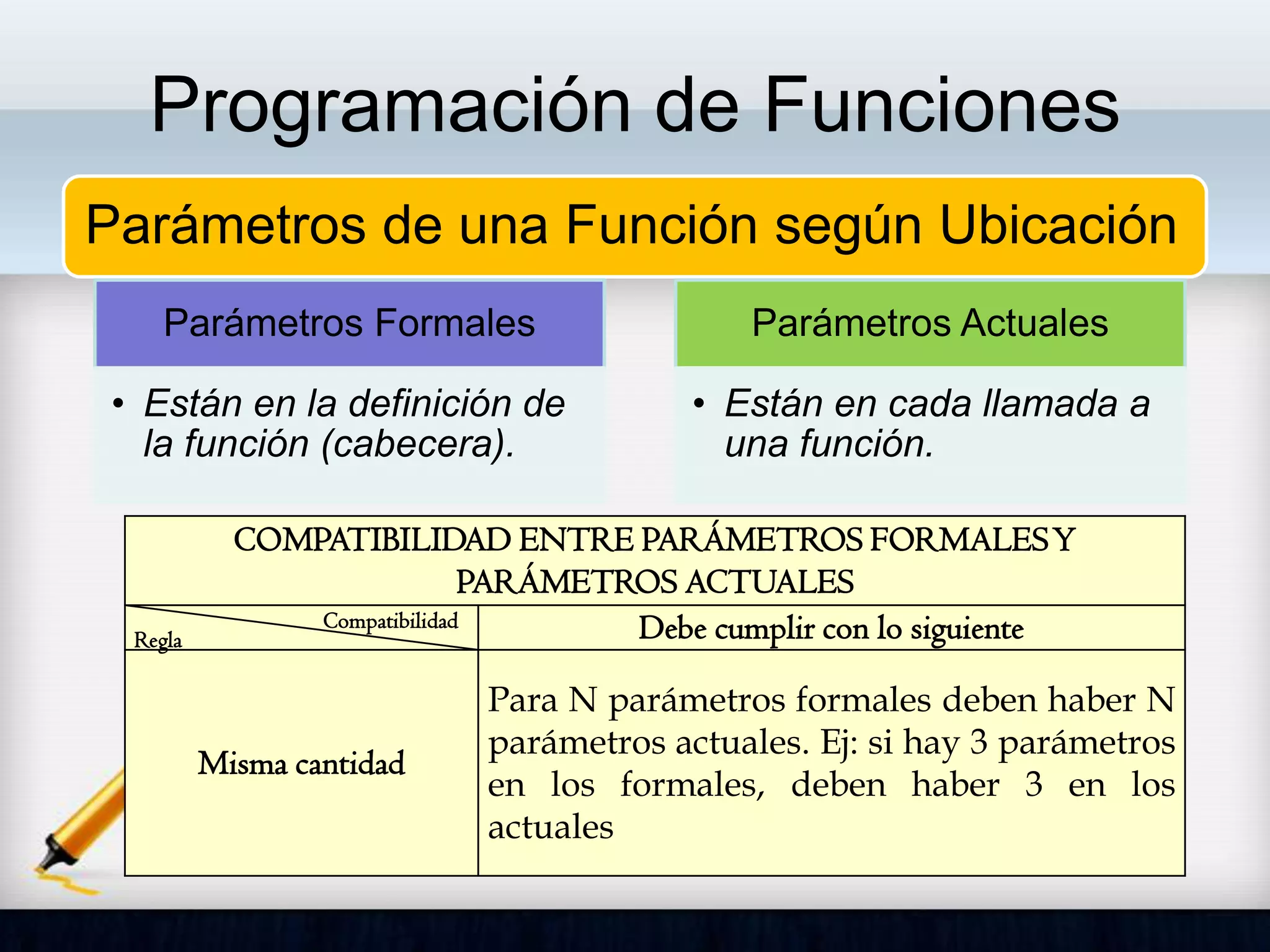 Programación de Funciones
Parámetros de una Función según Ubicación
Parámetros Formales
• Están en la definición de
la función (cabecera).
Parámetros Actuales
• Están en cada llamada a
una función.
COMPATIBILIDAD ENTRE PARÁMETROS FORMALESY
PARÁMETROS ACTUALES
Regla
Compatibilidad Debe cumplir con lo siguiente
Misma cantidad
Para N parámetros formales deben haber N
parámetros actuales. Ej: si hay 3 parámetros
en los formales, deben haber 3 en los
actuales
 