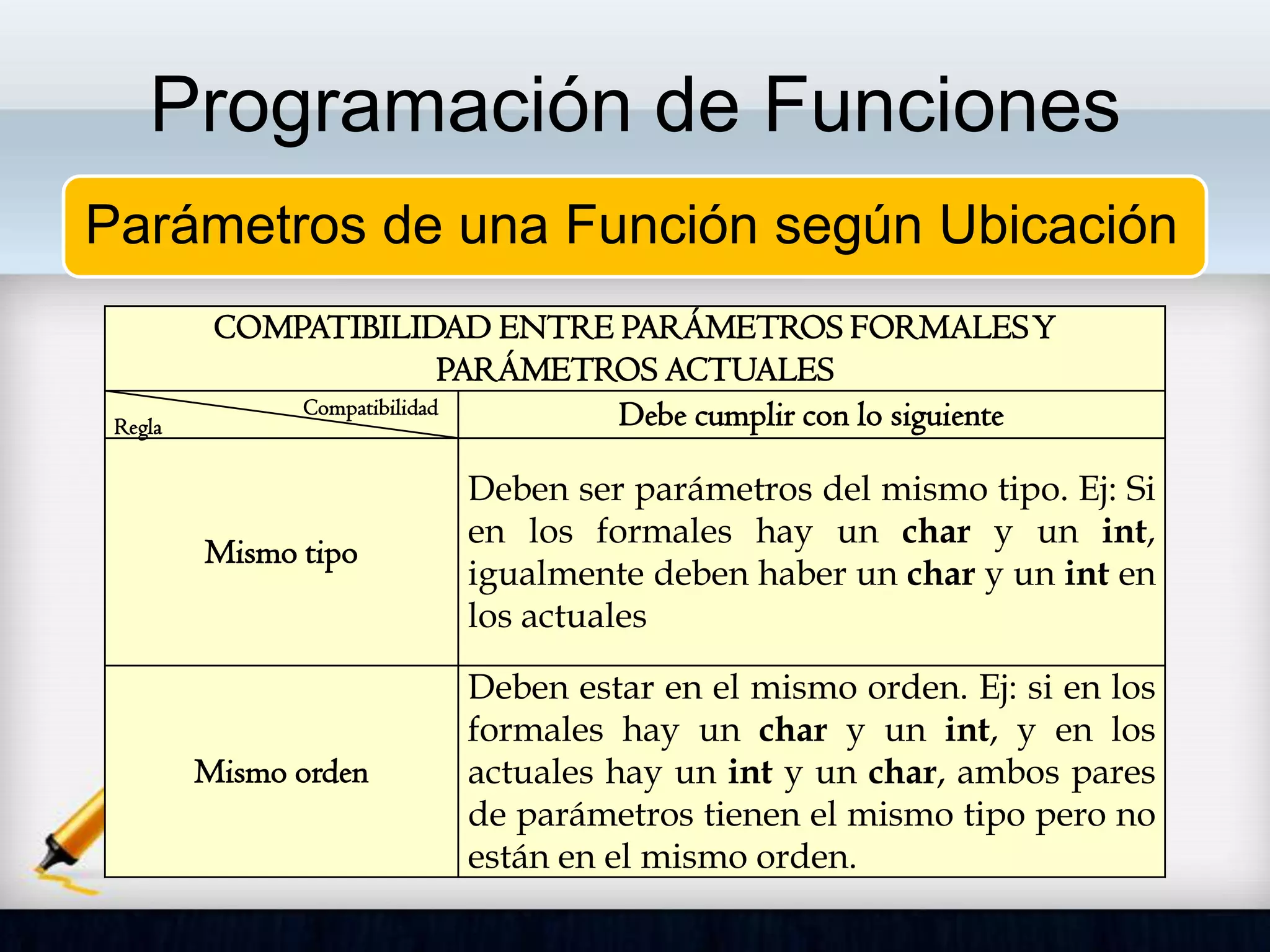 Programación de Funciones
Parámetros de una Función según Ubicación
COMPATIBILIDAD ENTRE PARÁMETROS FORMALESY
PARÁMETROS ACTUALES
Regla
Compatibilidad Debe cumplir con lo siguiente
Mismo tipo
Deben ser parámetros del mismo tipo. Ej: Si
en los formales hay un char y un int,
igualmente deben haber un char y un int en
los actuales
Mismo orden
Deben estar en el mismo orden. Ej: si en los
formales hay un char y un int, y en los
actuales hay un int y un char, ambos pares
de parámetros tienen el mismo tipo pero no
están en el mismo orden.
 