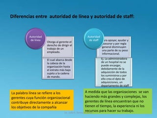 Diferencias entre autoridad de línea y autoridad de staff:
Otorga al gerente el
derecho de dirigir el
trabajo de un
empleado.
El cual abarca desde
la cabeza de la
organización hasta
el estrato más bajo
sujeto a la cadena
de mando.
Autoridad
de línea Para apoyar, ayudar y
asesorar y por regla
general disminuyen
una parte de su peso
informacional.
Ej. La administradora
de un hospital no se
puede encargar,
debidamente de la
adquisición de todos
los suministros y por
ello crea el dpto de
adquisiciones, un
departamento de staff
Autoridad
de staff
La palabra línea se refiere a los
gerentes cuya función organizacional
contribuye directamente a alcanzar
los objetivos de la compañía
A medida que las organizaciones se van
haciendo más grandes y complejas, los
gerentes de línea encuentran que no
tienen el tiempo, la experiencia ni los
recursos para hacer su trabajo.Lic. Julio S. Torres Miranda
 