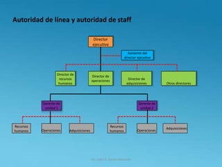 Autoridad de línea y autoridad de staff
Director
ejecutivo
Asistente del
director ejecutivo
Director de
recursos
humanos
Director de
operaciones Director de
adquisiciones Otros directores
Gerente de
unidad 1
Gerente de
unidad 2
Recursos
humanos
Recursos
humanosOperaciones OperacionesAdquisiciones
Adquisiciones
Lic. Julio S. Torres Miranda
 