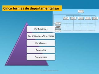 Cinco formas de departamentalizar
Por funciones
Por productos y/o servicios
Por clientes
Geográfica
Por procesos
Lic. Julio S. Torres Miranda
 