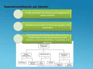 Departamentalización por clientes:
El tipo particular de cliente que la organización
quiere alcanzar
También puede dictar la forma de agrupar a los
empleados
Una empresa de artículos para oficina, por ej.
Puede dividir en tres departamentos que
atiendan a clientes detallistas, mayoristas, y al
gobierno.
Lic. Julio S. Torres Miranda
 