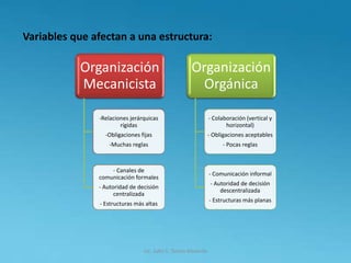 Variables que afectan a una estructura:
Lic. Julio S. Torres Miranda
Organización
Mecanicista
-Relaciones jerárquicas
rígidas
-Obligaciones fijas
-Muchas reglas
- Canales de
comunicación formales
- Autoridad de decisión
centralizada
- Estructuras más altas
Organización
Orgánica
- Colaboración (vertical y
horizontal)
- Obligaciones aceptables
- Pocas reglas
- Comunicación informal
- Autoridad de decisión
descentralizada
- Estructuras más planas
 
