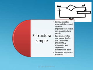 Lic. Julio S. Torres Miranda
Estructura
simple
• Como proyectos
emprendedores, casi
todas las
organizaciones inician
con una estructura
simple.
• Este diseño refleja
que hay un dueño,
que también es
presidente, y
empleados que
dependen
directamente de él.
• No es una estructura
elaborada.
 