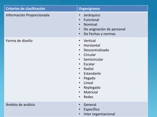 Lic. Julio S. Torres Miranda
Criterios de clasificación Organigrama
Información Proporcionada • Jerárquico
• Funcional
• Nominal
• De asignación de personal
• De Fechas y normas
Forma de diseño • Vertical
• Horizontal
• Descentralizado
• Circular
• Semicircular
• Escalar
• Radial
• Estandarte
• Pegado
• Lineal
• Replegado
• Matricial
• Redes
Ámbito de análisis • General
• Específico
• Inter organizacional
 