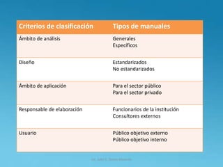 Lic. Julio S. Torres Miranda
Criterios de clasificación Tipos de manuales
Ámbito de análisis Generales
Específicos
Diseño Estandarizados
No estandarizados
Ámbito de aplicación Para el sector público
Para el sector privado
Responsable de elaboración Funcionarios de la institución
Consultores externos
Usuario Público objetivo externo
Público objetivo interno
 